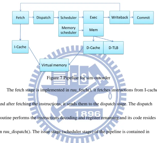 Figure 7 shows the pipeline of sim-outorder, there are six main stages for which  are fetch, dispatch, issue, execute, writeback and commit