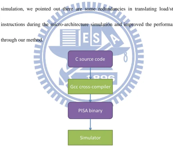 Figure 9 Execution flow of simplescalar 