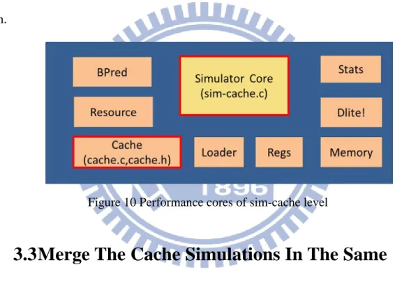 Figure 10 Performance cores of sim-cache level 