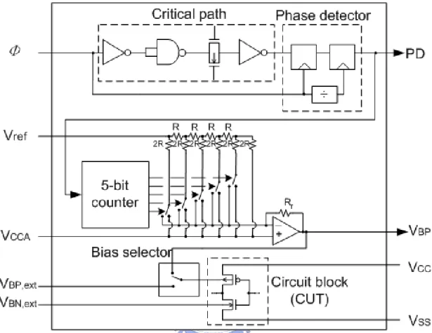 Fig. 2.17 Schematic diagram of adaptive body bias generator and the target design. 