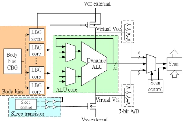 Fig. 2.20 The design that using central and local body bias generators to apply FBB.