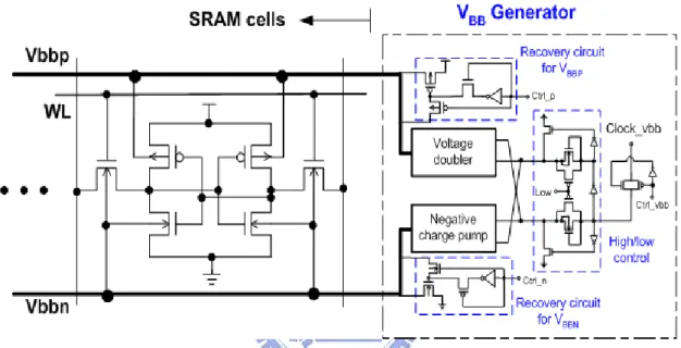 Fig. 4.12 shows the schematic diagram of SRAM cells with the proposed V BB