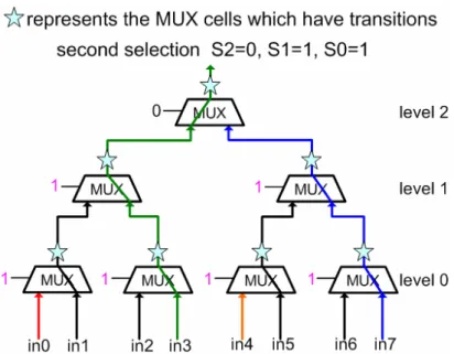 Figure 3. Second selection of traditional MUX trees 