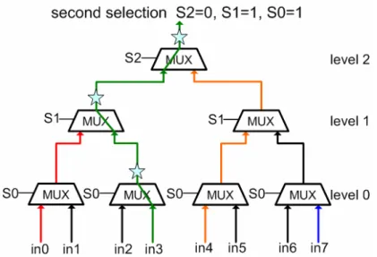 Figure 4. Transitions on the output signal propagation path 
