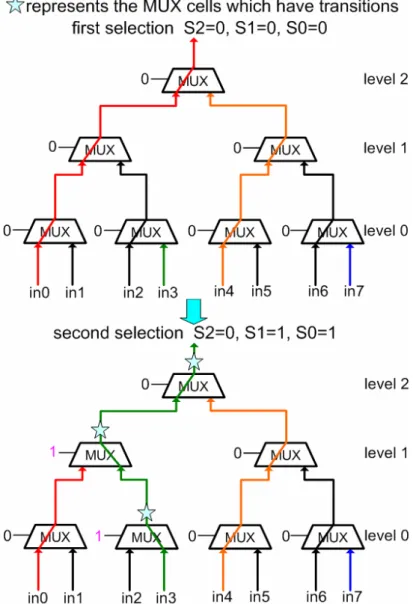 Figure 6. Transition reduction of the MUX tree 