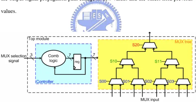 Figure 7. Architecture of the proposed MUX tree 