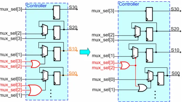 Figure 9. Single-Level Controller with Resource Sharing 