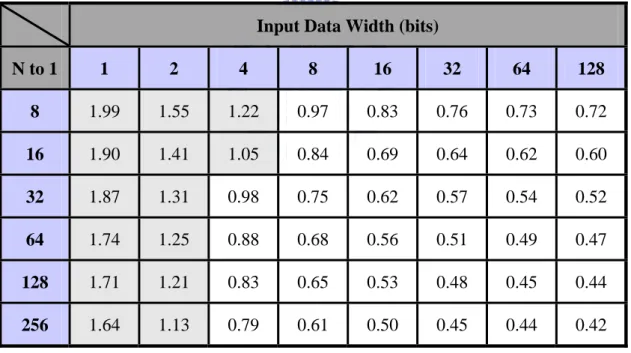 Table 3. Power ratio by Single-Level Controller  Input Data Width (bits) 