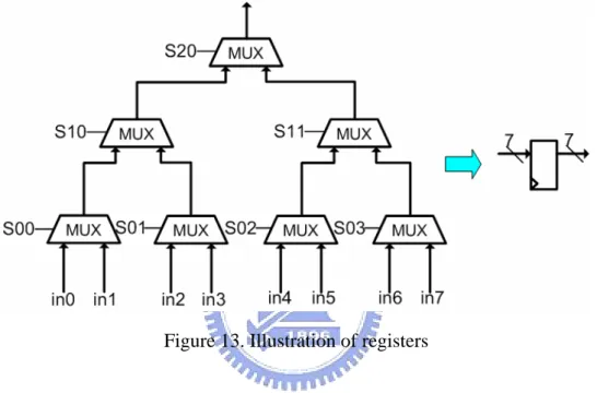 Figure 13. Illustration of registers       