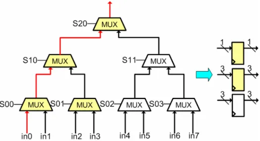 Figure 14. Registers separation 