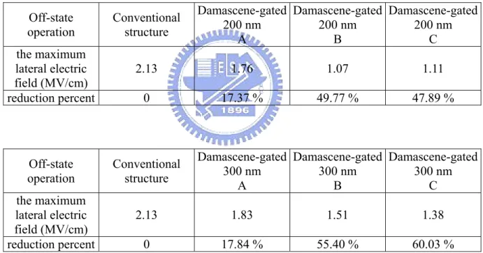 Table I  Off-state  operation  Conventional structure  Damascene-gated 100 nm  A  Damascene-gated 100 nm B  Damascene-gated 100 nm C  the maximum  lateral electric  field (MV/cm)  2.13 1.83 1.51 1.38  reduction percent  0  14.08 %  29.11 %  35.21 %  Off-st