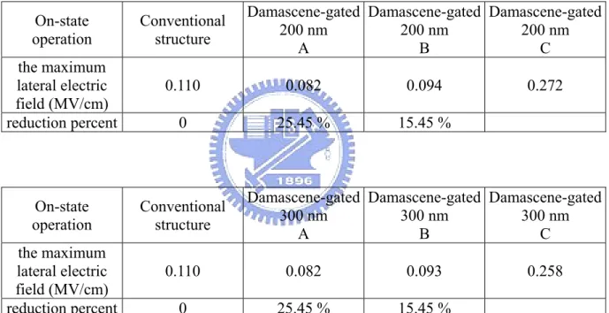 Table II. The simulated maximum lateral electric field near the drain region of the  conventional and the damascene-gated TFTs at the three sampling points