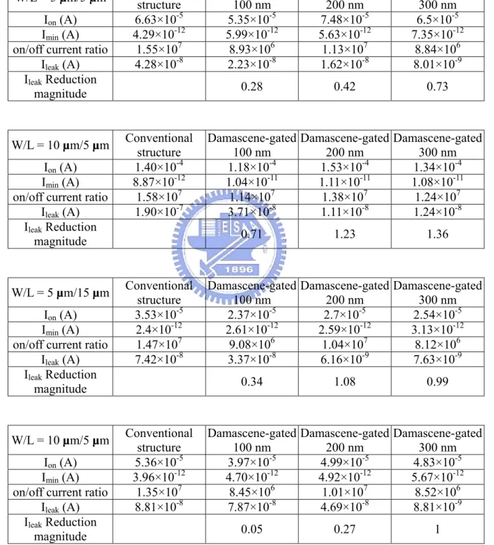 Table III  W/L = 5 µm/5 µm Conventional  structure  Damascene-gated 100 nm  Damascene-gated 200 nm  Damascene-gated 300 nm  I on  (A)  6.63×10 -5  5.35×10 -5  7.48×10 -5  6.5×10 -5  I min  (A)  4.29×10 -12  5.99×10 -12  5.63×10 -12  7.35×10 -12  on/off cur