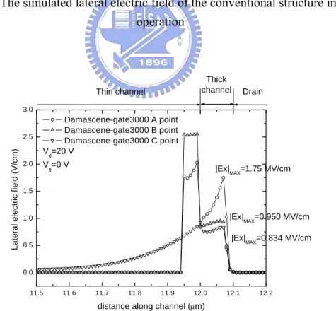 Fig. 2-3(b) The simulated lateral electric field of the 300 nm damascene-gated structure in  off-sate operation 