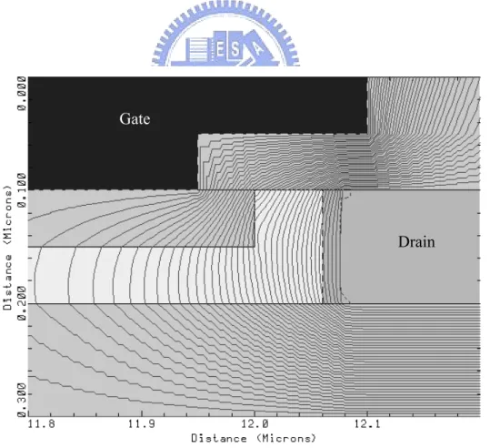 Fig. 2-4(b) The simulated potential distribution of the 100 nm damascene-gated structure in  off-sate operation 