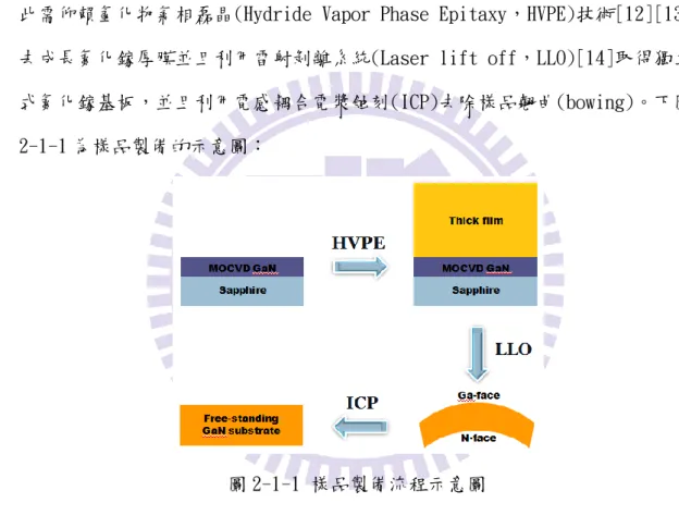 圖 2-1-1 樣品製備流程示意圖 