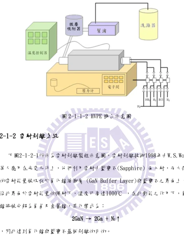 圖 2-1-1-2 HVPE 機台示意圖 