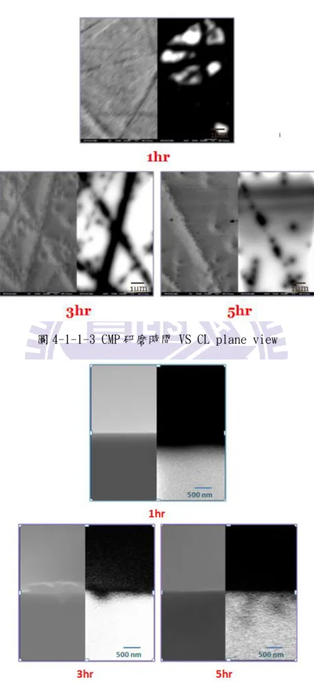 圖 4-1-1-3 CMP 研磨時間 VS CL plane view 