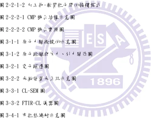 圖 4-1-2 PL spectra  圖 4-1-3 MP 後的 PL 光譜  圖 4-1-4 MP 後的 CL 側視圖 