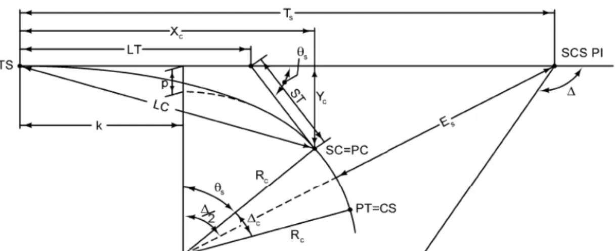 Figure 5.5 Components of a spiral curve 2RL y x  Start θ  North )u ,(xcyc