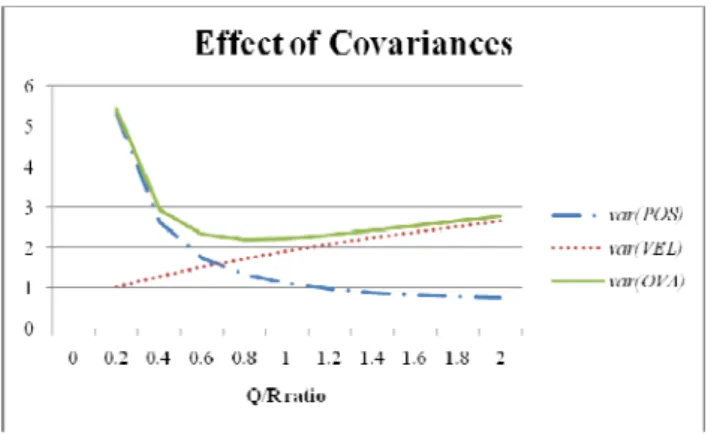 Figure 5.6 Effect of Covariances. 