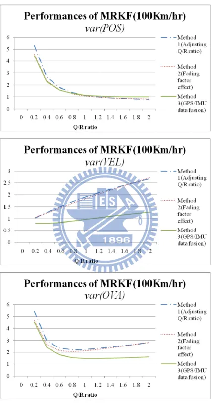 Figure 5.10 MRKF’s performance when the velocity is 100km/hr 