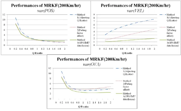 Figure 5.11 MRKF’s performance when the velocity is 200km/hr  Adjusting process 