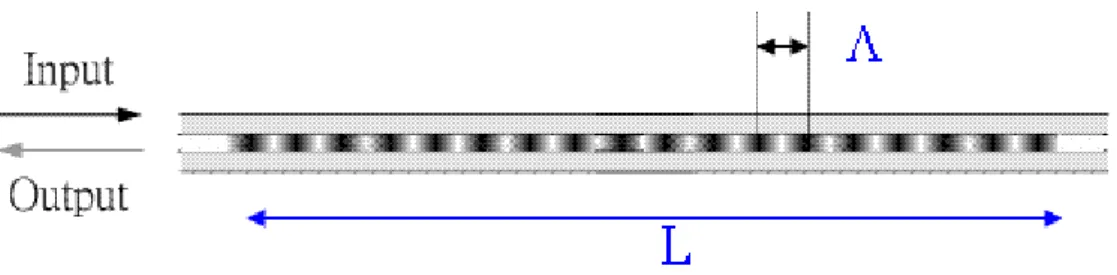 Fig. 1-1 Fiber Bragg grating structure. 