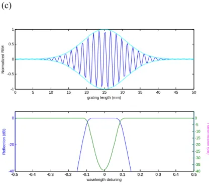 Fig 2.1 (a) Uniform grating index profile and spectrum. RIM: refractive index modulation