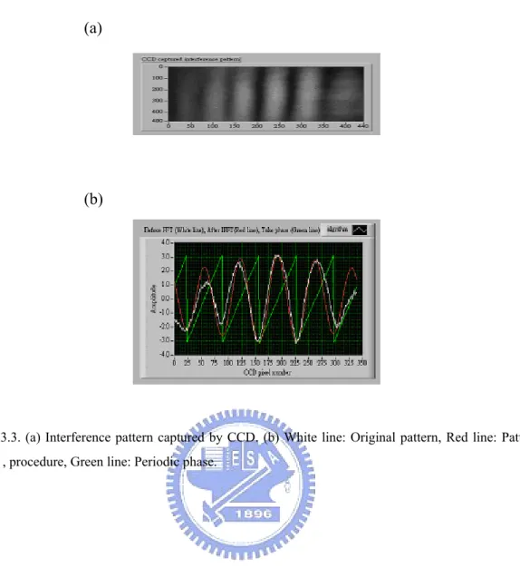 Fig. 3.3. (a) Interference pattern captured by CCD. (b) White line: Original pattern, Red line: Pattern  after , procedure, Green line: Periodic phase