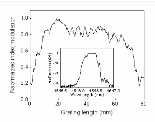 Fig. 3.4. Refractive index profile and Bragg wavelength of a uniform fiber grating 