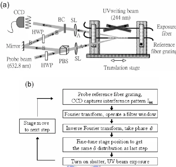 Fig. 3.5. (a) Real-time side-diffraction position monitoring setup by probing the reference grating