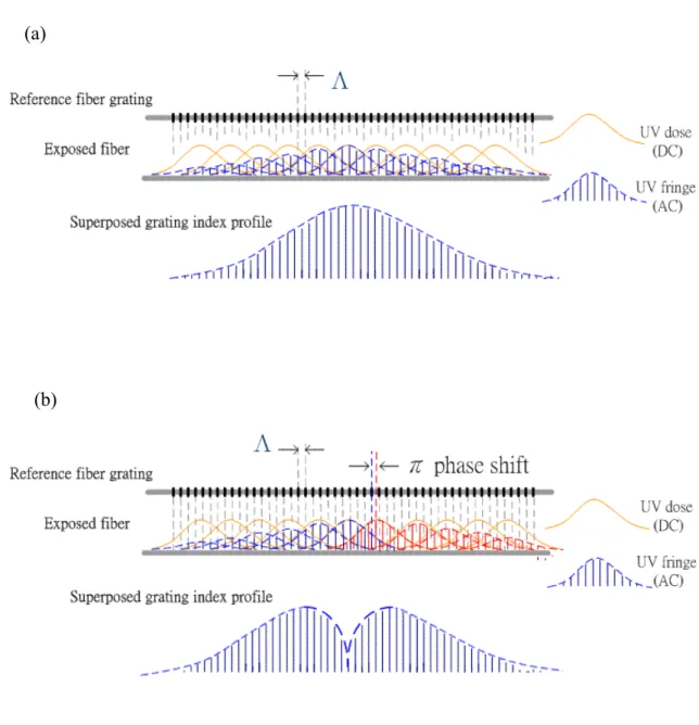 Fig. 3.6. (a) Illustration of side-diffraction interferometric position monitoring method to fabricate  Gaussian apodized FBG