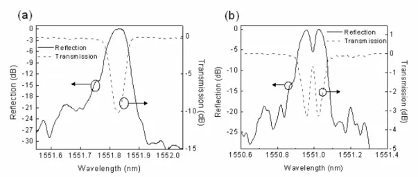Fig. 3.7. (a) Reflection and transmission spectra of a 0.07-nm Gaussian apodized 70-mm long FBG