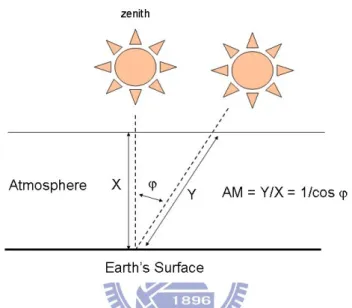 Figure 2.1 Illustration of the path length of solar radiation and the zenith angle .