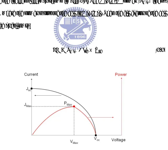 Figure 2.3 Typical shape of the current-voltage curve of a solar cell.