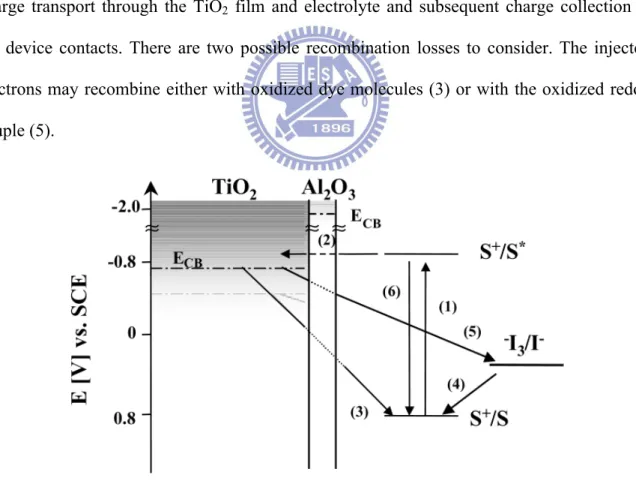 Figure  2.10 Illustration  of  the  interfacial  charge-transfer  processes  occurring at  the  nanostructure TiO 2 /dye/electrolyte interface of DSSC [14,15]