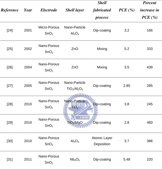 Table 2-2 Summary of the performances of DSSCs with SnO 2 -core/shell electrodes [24-31].