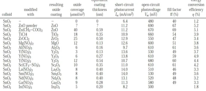 Table  2-3 Summary  of  the  performances  of  DSSCs  with  SnO 2 -core/shell  electrodes,  from  reference [25].