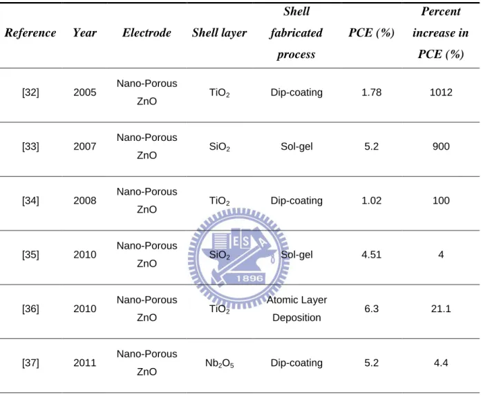 Table 2-4. Summary of the performances of DSSCs with ZnO-core/shell electrodes [32-37].