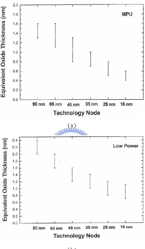 Fig.  1-1  The  equivalent  oxide  thickness  versus  generation  technology  node  for  (  a  )  microprocessor and ( b ) low power