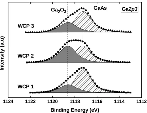 Fig. 2-3 XPS spectrum Ga  2p3  after different cleaning processes of table 2 