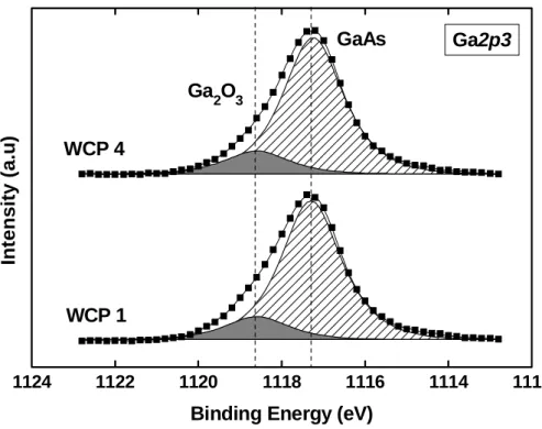 Fig. 2-7 XPS spectrum Ga  2p3  after different cleaning processes of table 4 
