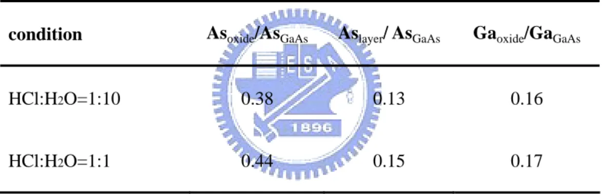 Table 5 Chemical ratio by XPS spectra of As  2p3  and Ga  2p3  according to different  cleaning processes 