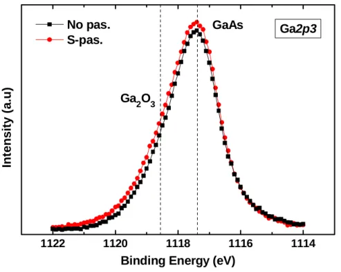 Fig. 2-11 XPS spectrum Ga  2p3  of cleaning substrates with or without (NH 4 ) 2 S solution 