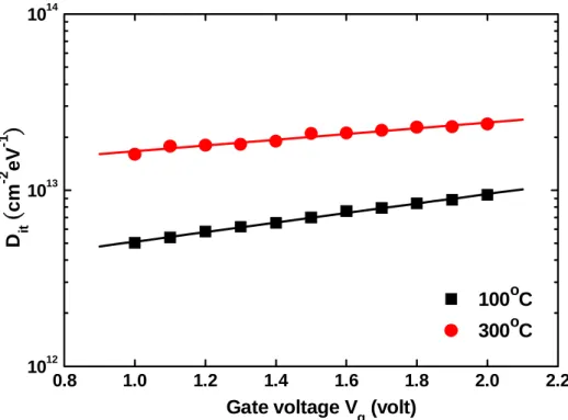 Fig. 3-6 D it  vs. V g  characteristics of Pt/Al 2 O 3 /GaAs MOS capacitor made by ALD (60cycles)  at 100 o C and 300 o C  10 20 30 40 50 60 70 80 9010-1010-810-610-410-2100300oC