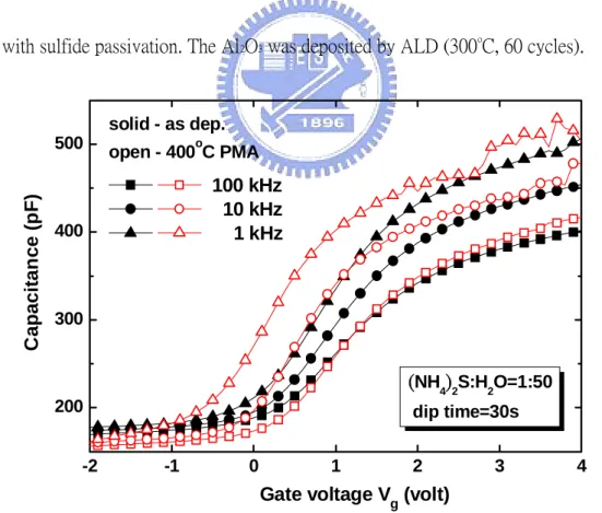 Fig. 3-12 C-V curves of Pt/ Al 2 O 3 /GaAs capacitors before and after 400 o C PMA. The Al 2 O 3 was deposited by ALD (300 o C, 60 cycles)