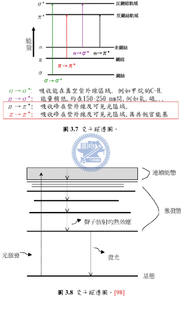 圖 3.7  電子躍遷圖。 