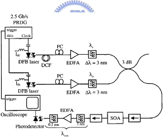 Fig. 1.2 Experimental setup of FWM based all optical NRZ to RZ conversion. 