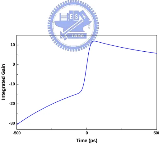 Fig. 2.4 Simulation result of an integrated gain (h(τ)) in the SOA under dark-optical-comb injection